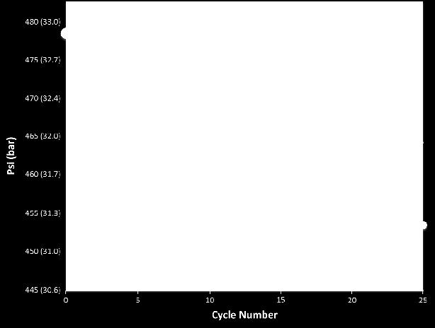 CYCLE NUMBER Across a 24-day, 24-cycle pressure vs thermal cycle test at 608 F (302º C ) replicating industry