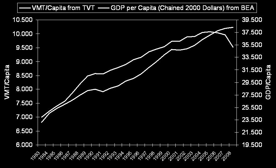 trends, population, and BEA GDP (US