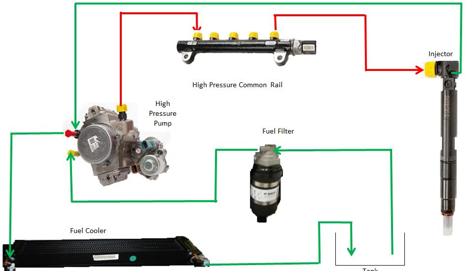 High Pressure Common Rail Fuel System Fuel Pressures of up to 45,000 PSI Electronic injection control Injector nozzles have extremely tight tolerances and clearances to precisely control fuel