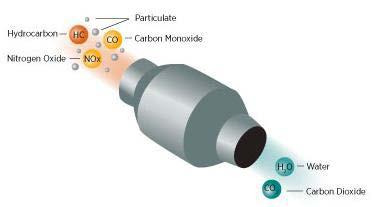 Diesel Oxidation Catalyst Similar to a catalytic converter in your car.