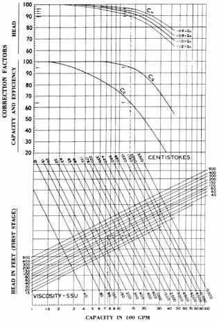 Performance correction chart EXAMPLE. Select a pump to deliver 750 gpm at 100 feet total head of a liquid having a viscosity of 1000 SSU and a specific gravity of 0.90 at the pumping temperature.
