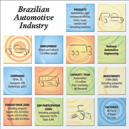 In all, assemblers and manufacturers of autoparts invested US$ 35 billion in Brazil from 1994 to 2006 14 Brazil Automotive Guide 2008 These figures put Brazil amongst the largest vehicle markets in