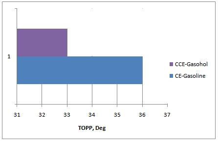 Figure.7 (b) Variation of TOPP for test fuels for different configurations of the engine Figure.7 - Variation of MRPR for test fuels for different configurations of the engine Figure.