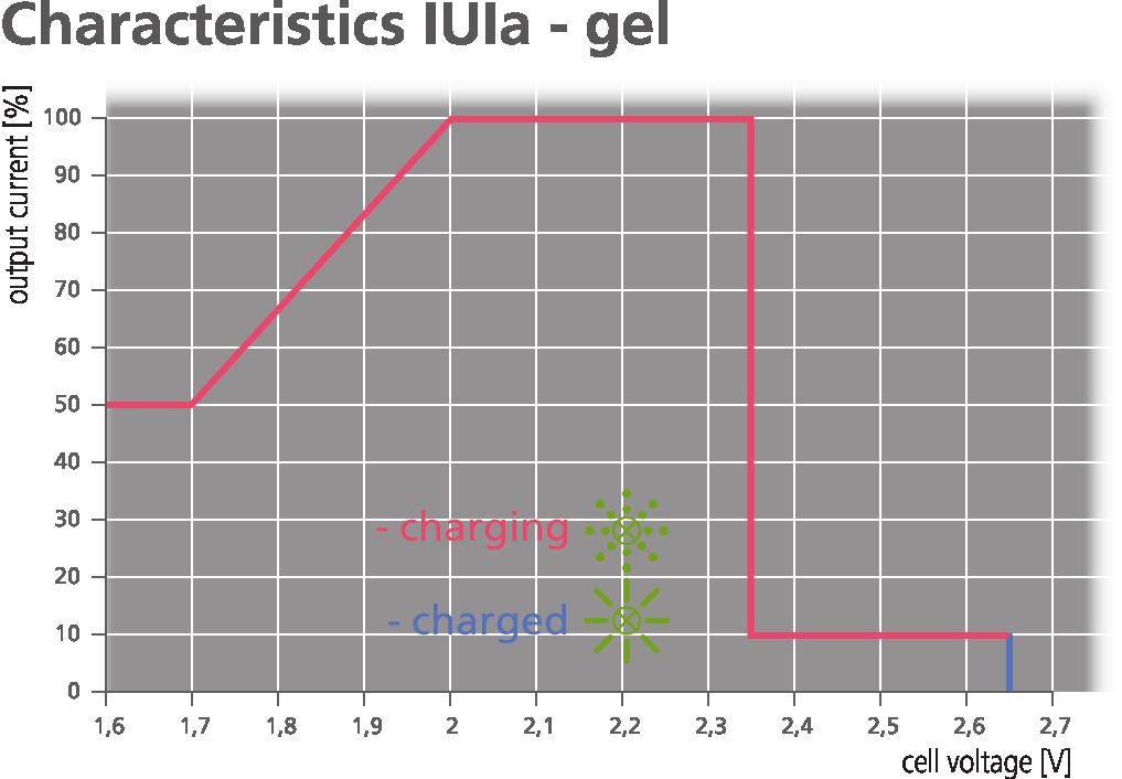 5.2 5.2 IUIa - gel Characteristic The inserting process of the parameters of the characteristics is similar to the preceding one.