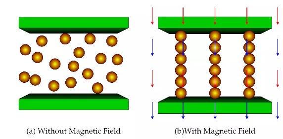 Figure1.MR fluid ferrous particles arrangement in unenergized and energized modes The viscous fluid can be a non-magnetic liquid, usually oils.
