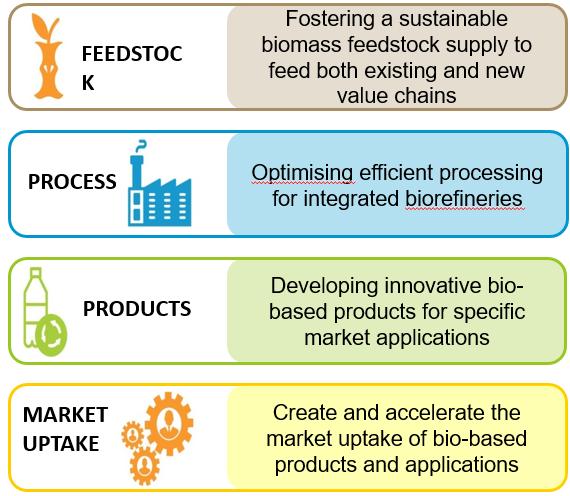 Updated SIRA Main novelties From 5 Value Chains (VCs) to 4 Strategic Orientations (SOs) More info https://bbieurope.