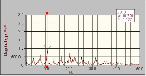 Note as well that the strong pulsation peak at about 10.8 Hz (Figure 5) results in a weak response at the same frequency in the vibration spectrum (Figure 4).