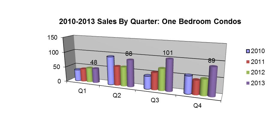 Hoboken Real Estate Market Report: ANNUAL REPORT 2013 The One Bedroom Market: The one bedroom market exploded
