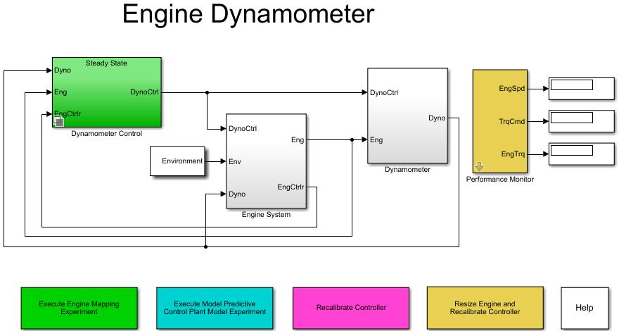 Pre-defined Experiments for Automating Analyses Generate a steady state map from the current engine / controller Generate transient data for system identification /