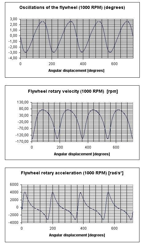 AMESim (θ=90 ) 318 Hz 485 Hz 1178 Hz 1766 Hz Min. differences 1.6 % 0.2% 0.