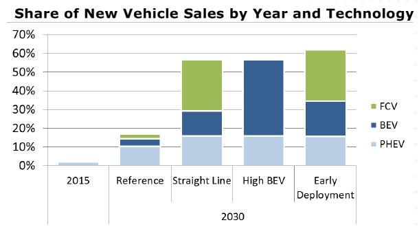 California PEV / FCV Market Modeling Policy goals and regulations drive towards much greater electrification in California than current levels Need significant cost reductions and improvements in