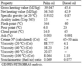 Table 1. Palm oil properties In this previous research, lubrication oil analysis showed reduction in viscosity.