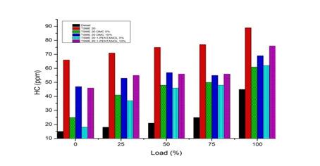 Effect of Fuel Additives In Tamarind Seed Methyl Ester Biodiesel Fueled Diesel Engine 4.5.