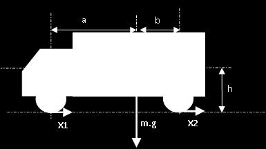 "G": centre of gravity of the loaded vehicle; "m": mass (in kilograms) of the loaded vehicle; "a": "b": "h": horizontal distance between front axle and centre of gravity of the loaded vehicle (m);