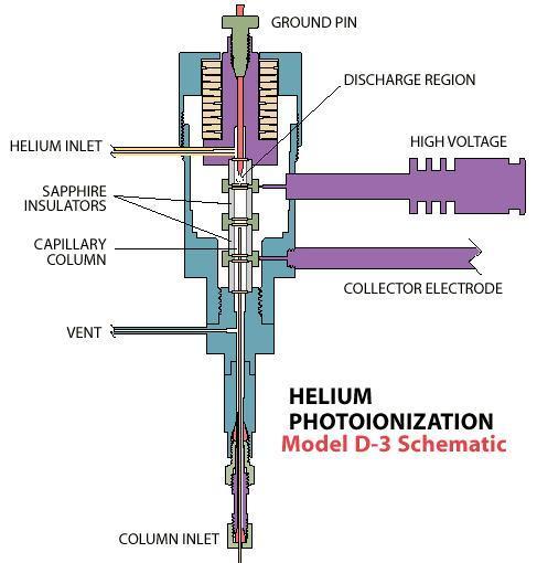 PDHID Description and Operating Principle Source for ionization: Low power pulsed DC discharge in helium which generates high energy photons Non-destructive process (0.01 0.