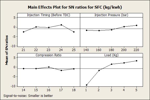 Fig. 3 Main Effect for SN ratio Referring (Fig.