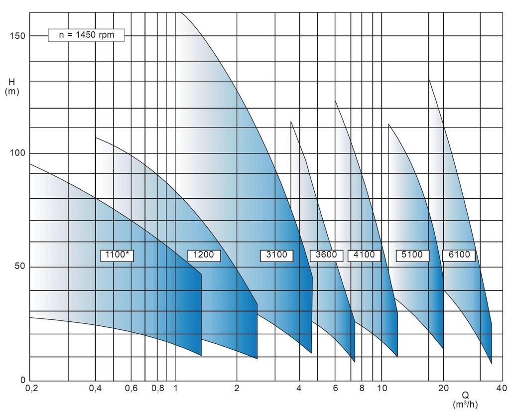 AKH Performance range General conditions Liquid: Density: Viscosity: Temperature: Atmospheric pressure: Water 1 kg/dm³ 1 cst 20 C 1013 mbar Characteristic tolerances Capacity ± 10% - Delivery head ±