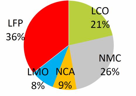 Cathode materials used in Li-ion batteries