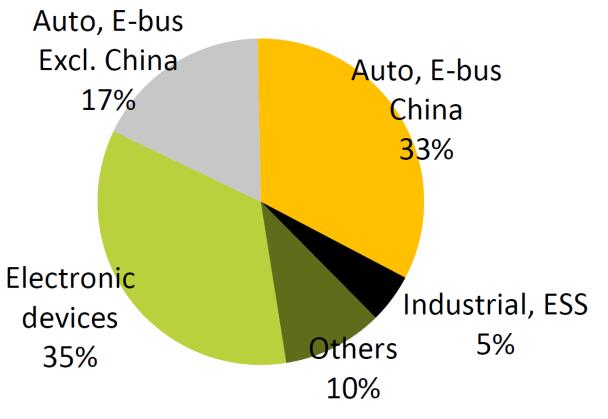 The battery market of 2016 in numbers Li-ion 90 GWh 23 billion USD Lead-acid