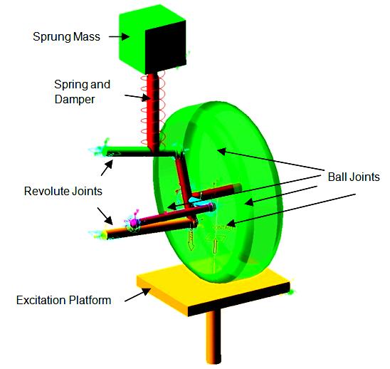 Figure 2. Wishbone suspension system. 3. Computational Model A characteristic model of wishbone suspension system is developed in MSC ADAMS for the current study as shown in figure 3.