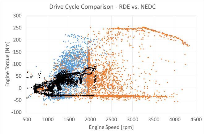Changing ambient conditions RDE in worst case can require entire operational range of an engine Compulsory velocity profile Chassis Dyno Tight