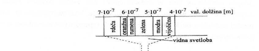Slika M.2: Spekter elektromagnetnega valovanja Vir: Hribar in drugi (1997, 167).