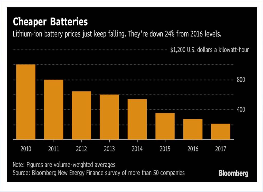 Figure 1: Lithium Ion Batteries Costs are Falling Faster than