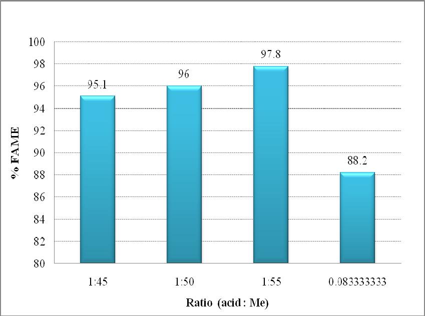 Fig. 1 Effect of methanol to acid molar ratio on the yield of FAME production from esterification of palmatic acid at 120 C, 1.5 % wt of Amberlyst 15, 120 min and 500 rpm. Fig.