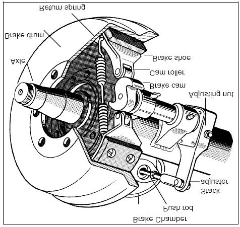 Know the parts of an S-cam Air Brake Using Air Brakes To Brake Normally Push down the brake pedal. Control the pressure so that the vehicle comes to a smooth, safe stop.