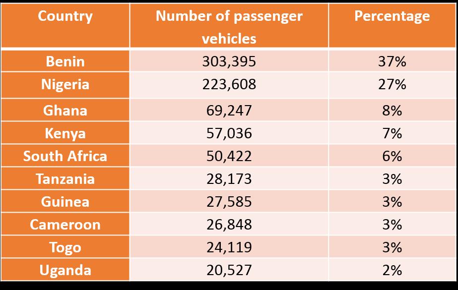 In 2013, around 800,000 used cars were headed to the top ten sub-saharan African importers from Japan, EU and US Top 10 sub- Saharan African importers of