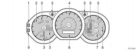Instrument cluster overview 1. Trip meter reset button 2. Tachometer 3. Service reminder indicators and indicator lights 4. Speedometer 5.