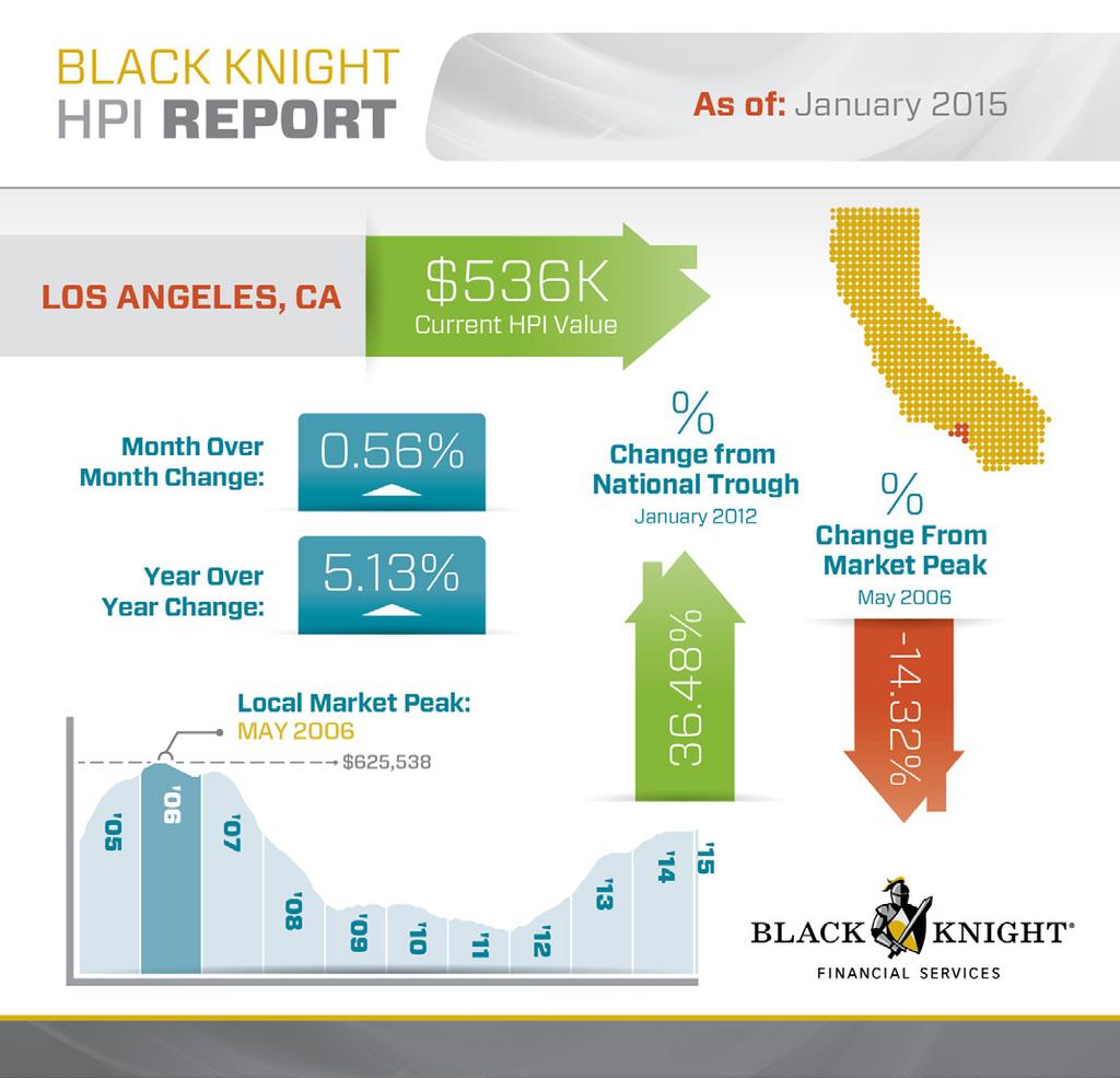 LARGEST STATES AND METROS BLACK KNIGHT HPI As of: March 2015 LOS ANGELES, CA $550K NEW YORK, NY $432K $413K Local : MAY 2006 $626,000 0.86 5.