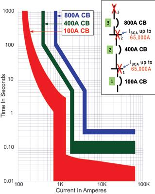 The first approach is to interpret the time-current curves such that two CBs are selectively coordinated up to the available short-circuit current where the curves cross.