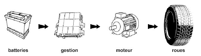 Electric propulsion Electric drivetrains are basically composed of four components: 1.