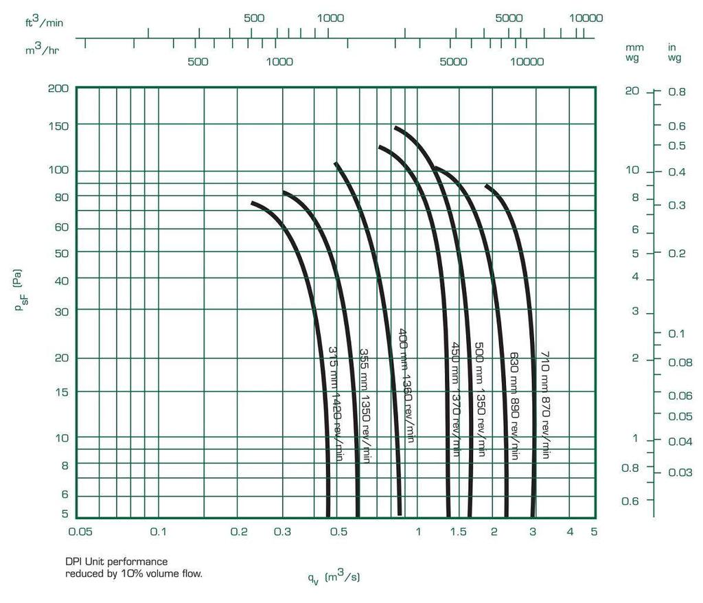 Performance Chart: DSP/DVP Performance & Electrical Data: DSP/DVP FAN DETAILS FAN PERFORMANCE ELECTRICAL DATA Diameter Poles 220v Part No: Sound Volume Flow m³/s at Pa (Static) 220v 380v RPM Level