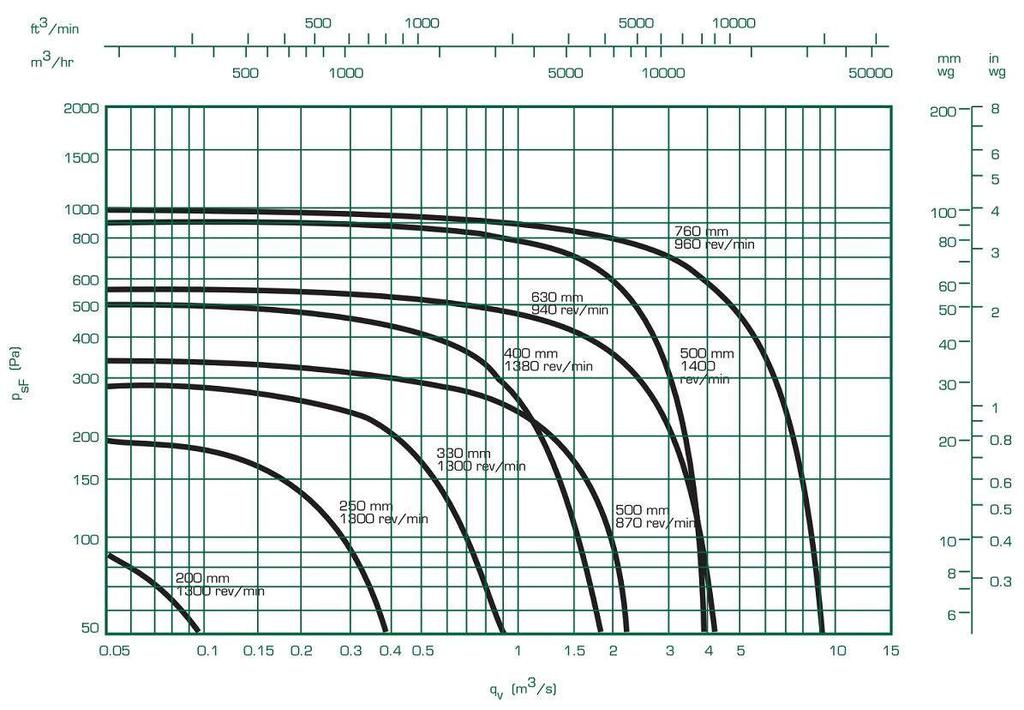 Performance Data: DSM/DVM Performance & Electrical Data: DSM/DVM FAN DETAILS FAN PERFORMANCE ELECTRICAL DATA Diameter Poles Part No: Sound Volume Flow m³/s at Pa (Static) 220v 380v RPM Level 220v