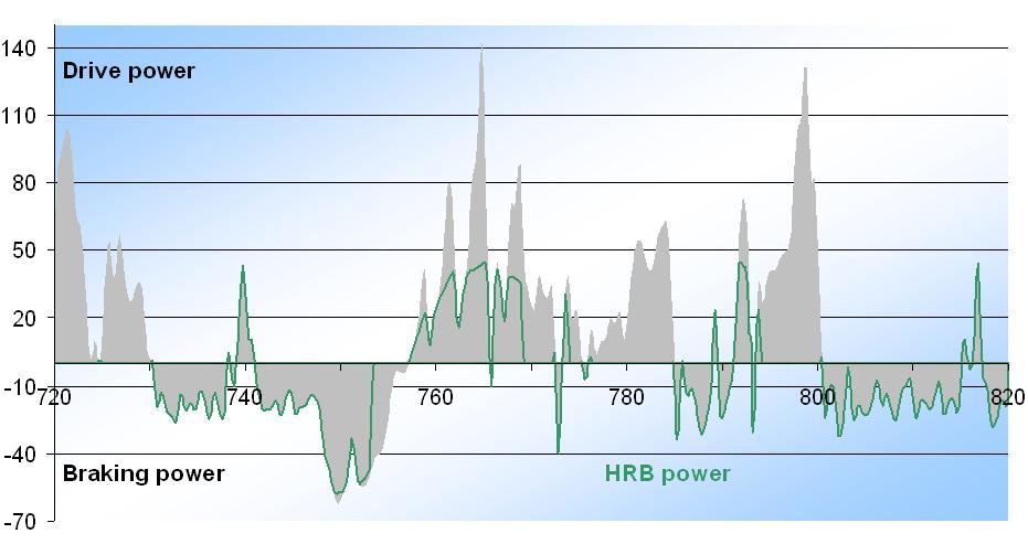 the wheel (Fig. 3). Drive and braking power values are shown as gray areas. The portion of the power which can be recovered by the HRB is shown in green. Fig.