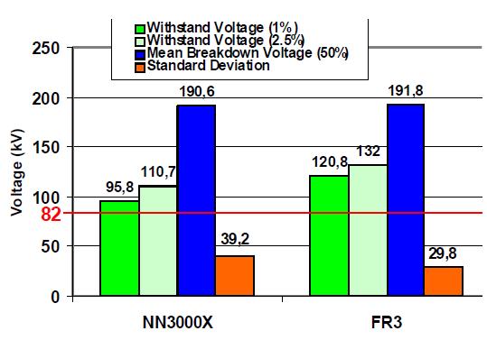Long gap tests confirming equivalent BDV 2000 LI 1.2µs x 50µs negative polarity AC 60 Hz (kv) 2000 600 500 400 300 200 100 NE Fluid Withstand (1%) Min.