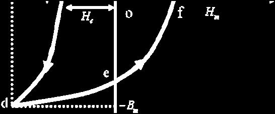 Therefore, the energy, corresponding to the area of the enclosed hysteresis loop bounded by the loop abcdefa in Fig.