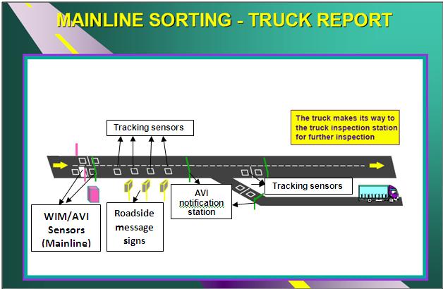 WEIGHT ENFORCEMENT SITE LAYOUT Mainline Truck Sorting at WIM