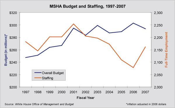 Graph 3 Coal vs. Non-coal: Fatalities and Budgets Since MSHA's creation, the fatality rate for mine workers, both coal and non-coal, has improved dramatically.