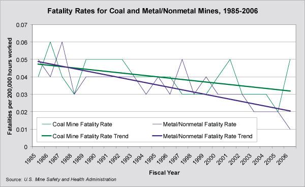 Graph 5 In 2006 and 2007, the number of coal mine fatalities rose abruptly. From 2002-2005, the number of coal mine fatalities was at or below 30.