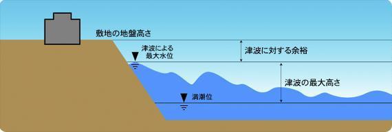Verification of the Design Tsunami Consideration of Tide The Design Tsunami Maximum water ascent Maximum water decent Tidal Conditions Tsunami Evaluation Method for Nuclear Power Stations in Japan,