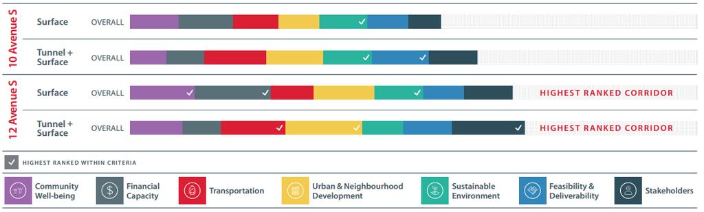 Together, the two options on the 12 Avenue S corridor ranked highest in five of seven categories, and the 12 Avenue S Surface option tied for highest ranking in Sustainable Environment with the two