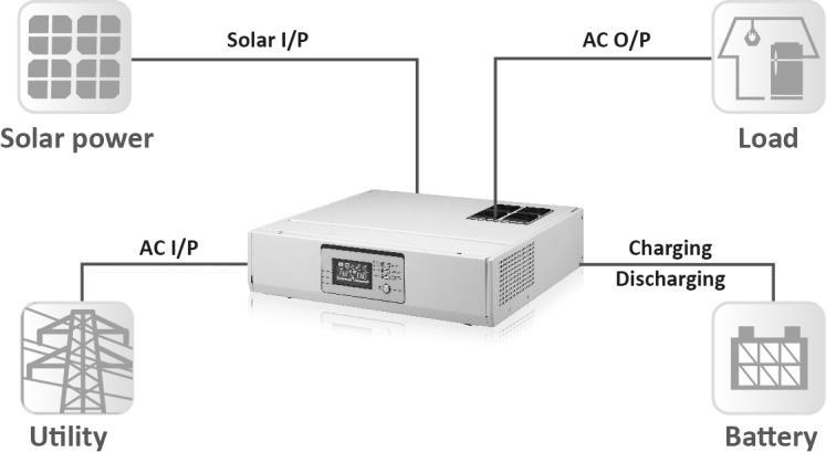 ITRODUCTIO This is a multi-function inverter/charger, combining functions of inverter, AVR, solar charger and battery charger to offer uninterruptible power for office and home appliances.