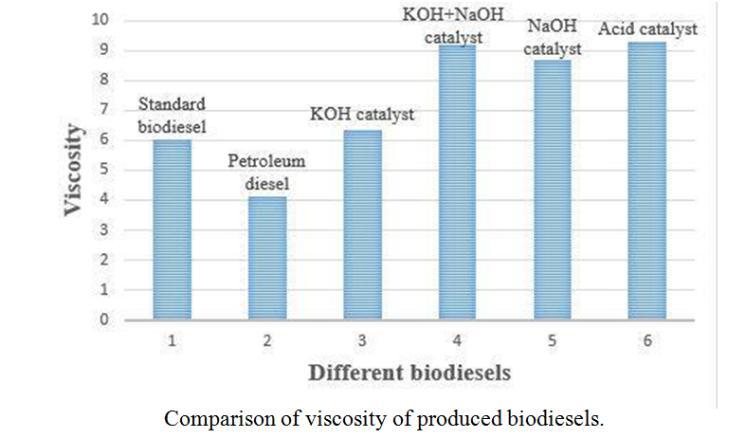 One of the main purposes of the transesterification reaction was to reduce the viscosity of vegetable oil in order to achieve the properties that are more suitable for its functions fuel.