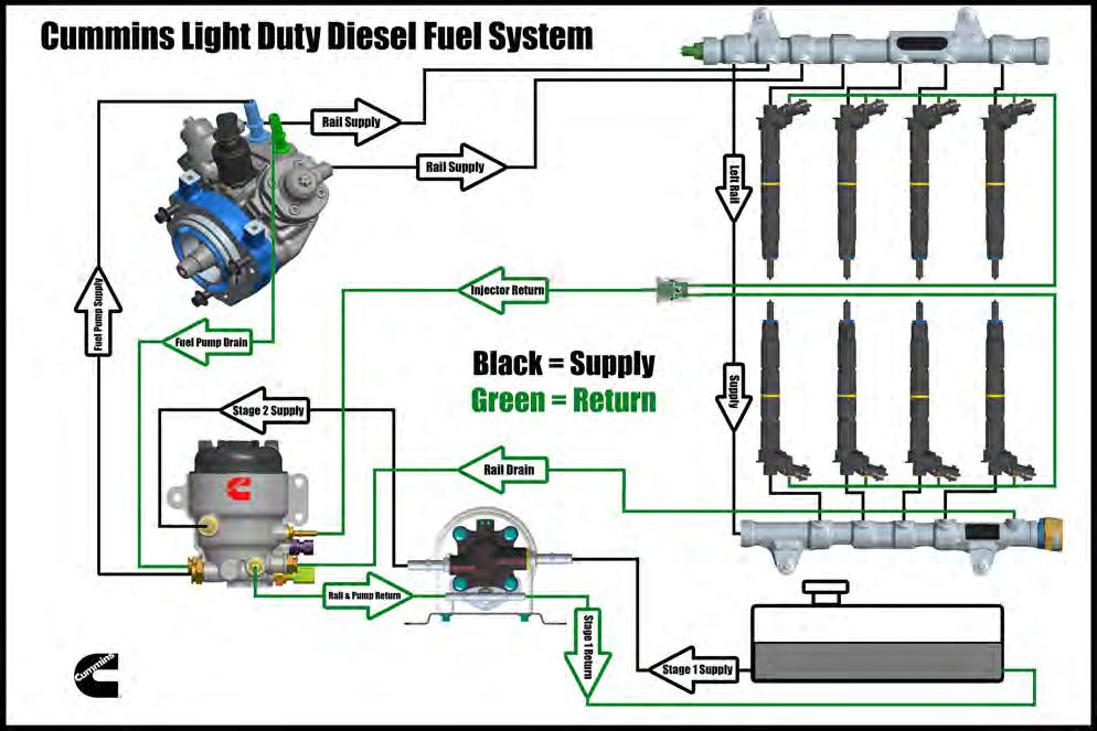 Fuel System The fuel system on the Cummins 5.0L V8 Turbo Diesel engine includes low pressure, high pressure, and return paths.