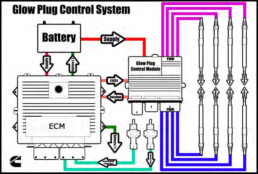 Glow Plug Control Module The glow plug control system is controlled by the ECM and the Glow Plug Control Module.