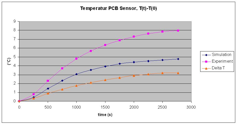 Numerical results, transient computation Delta T = 3 C 12 Thermal management