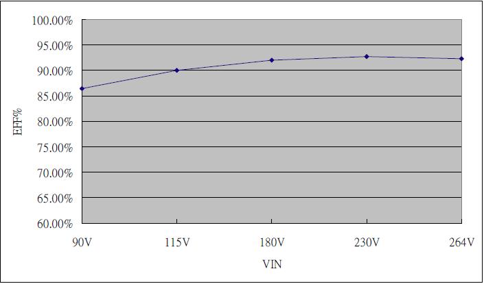 12V Models VIN vs. Efficiency Input Voltage (V) 90 115 180 230 264 Efficiency (%) 86.45 89.96 92 92.77 82.3 Load vs. Efficiency Load (%) 10 20 30 40 50 115V (%) 73.62 82.98 86.